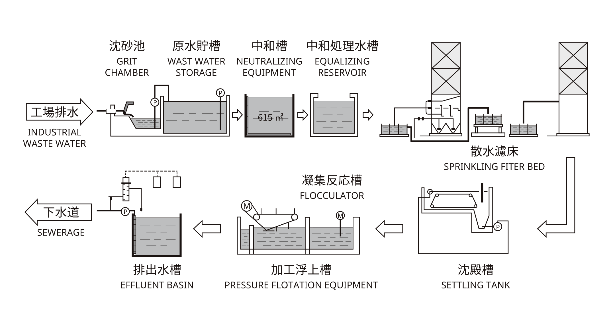 工場排水の処理方法