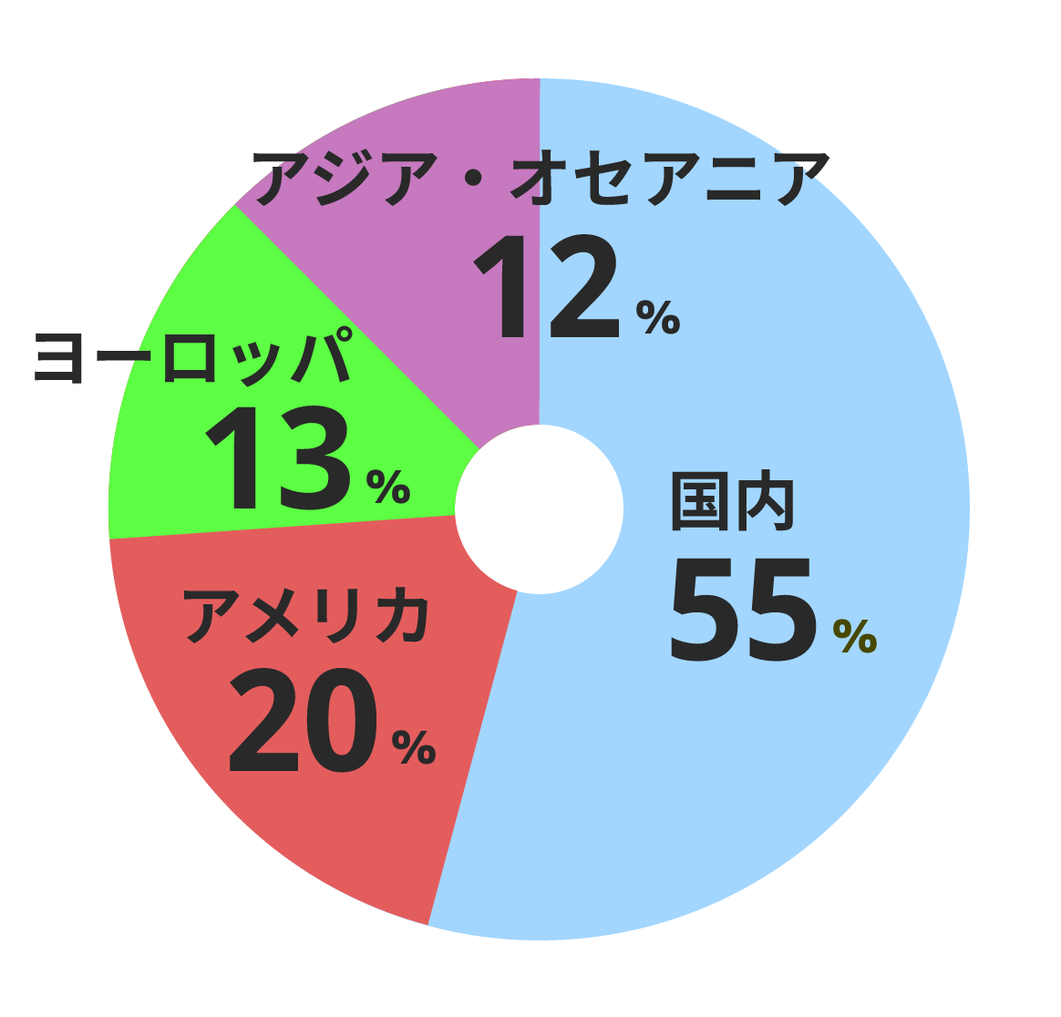 海外売上比率のグラフ